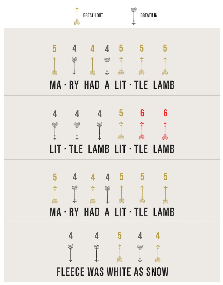 Harmonica Tabs for Easy Song - Mary Had a Little Lamb