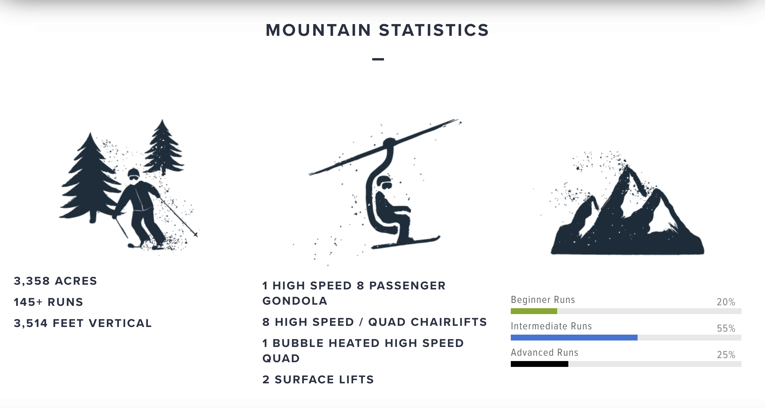 Mountain statistics of Sunshine Ski Resort in Banff 